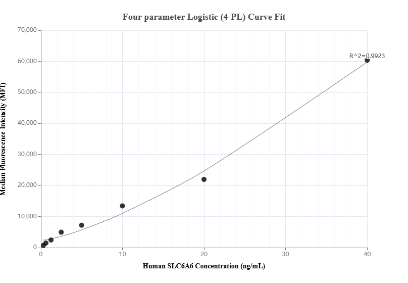 Cytometric bead array standard curve of MP00949-1